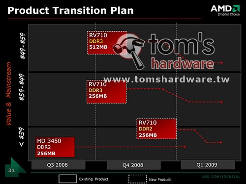    AMD  HD 4500  HD 4300
