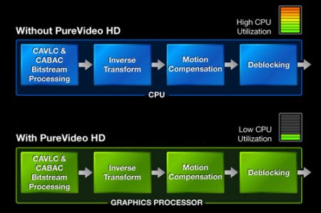Nvidia PureVideo HD