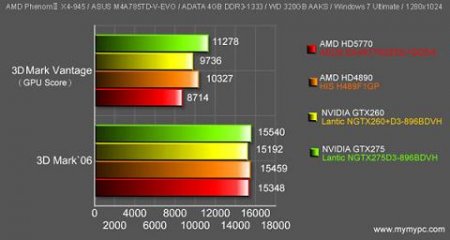 Radeon HD 5770 против HD 4890 и GTX 275