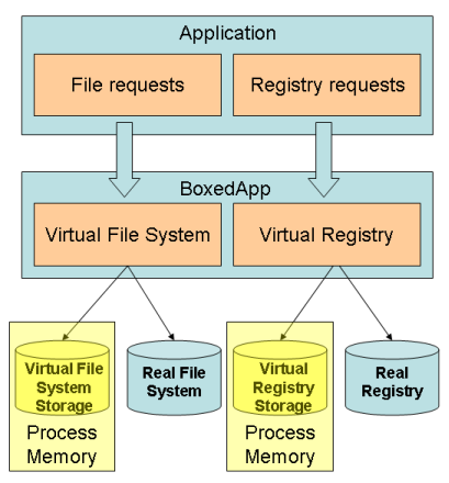 Virtualization Technologies BoxedApp SDK + Packer 3.0.4.0