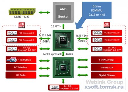 AMD представила самую производительную настольную платформу на базе шестиядерных процессоров AMD Phenom II X6