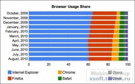 Доля Internet Explorer перестала расти