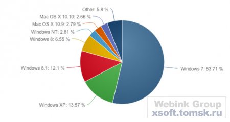 Статистика операционных систем за ноябрь 2014