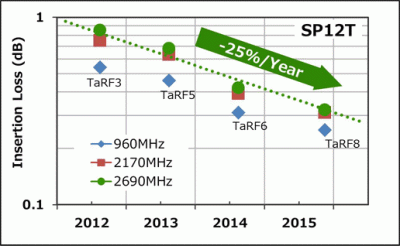 У Toshiba готов техпроцесс TaRF8, оптимизированный для изготовления интегральных радиочастотных коммутаторов